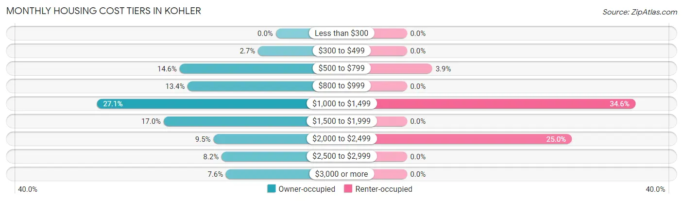 Monthly Housing Cost Tiers in Kohler