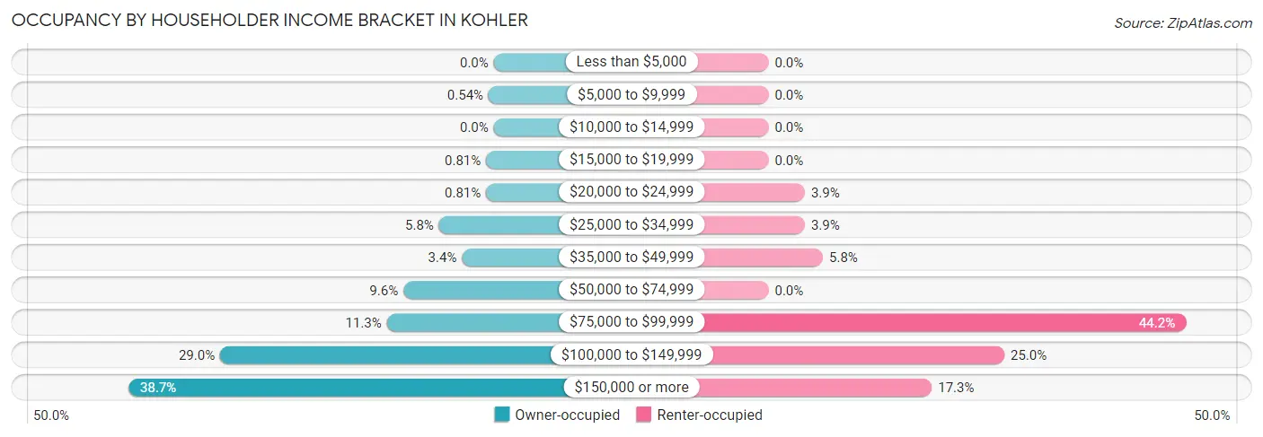 Occupancy by Householder Income Bracket in Kohler