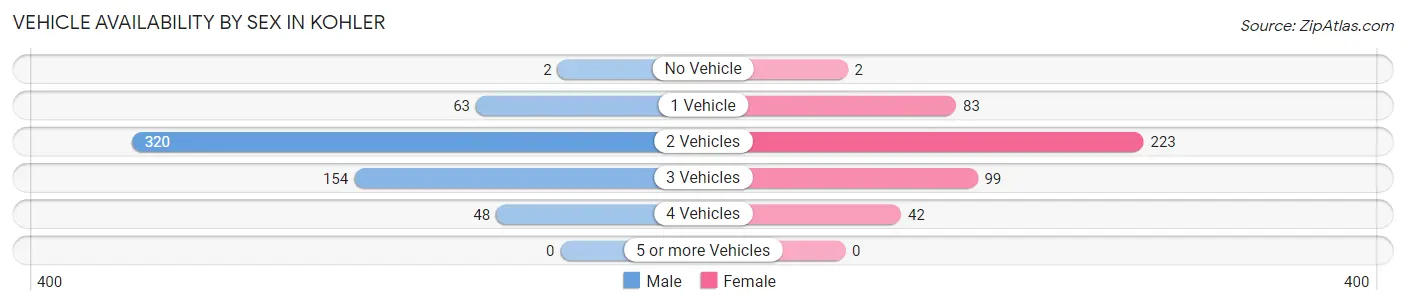 Vehicle Availability by Sex in Kohler
