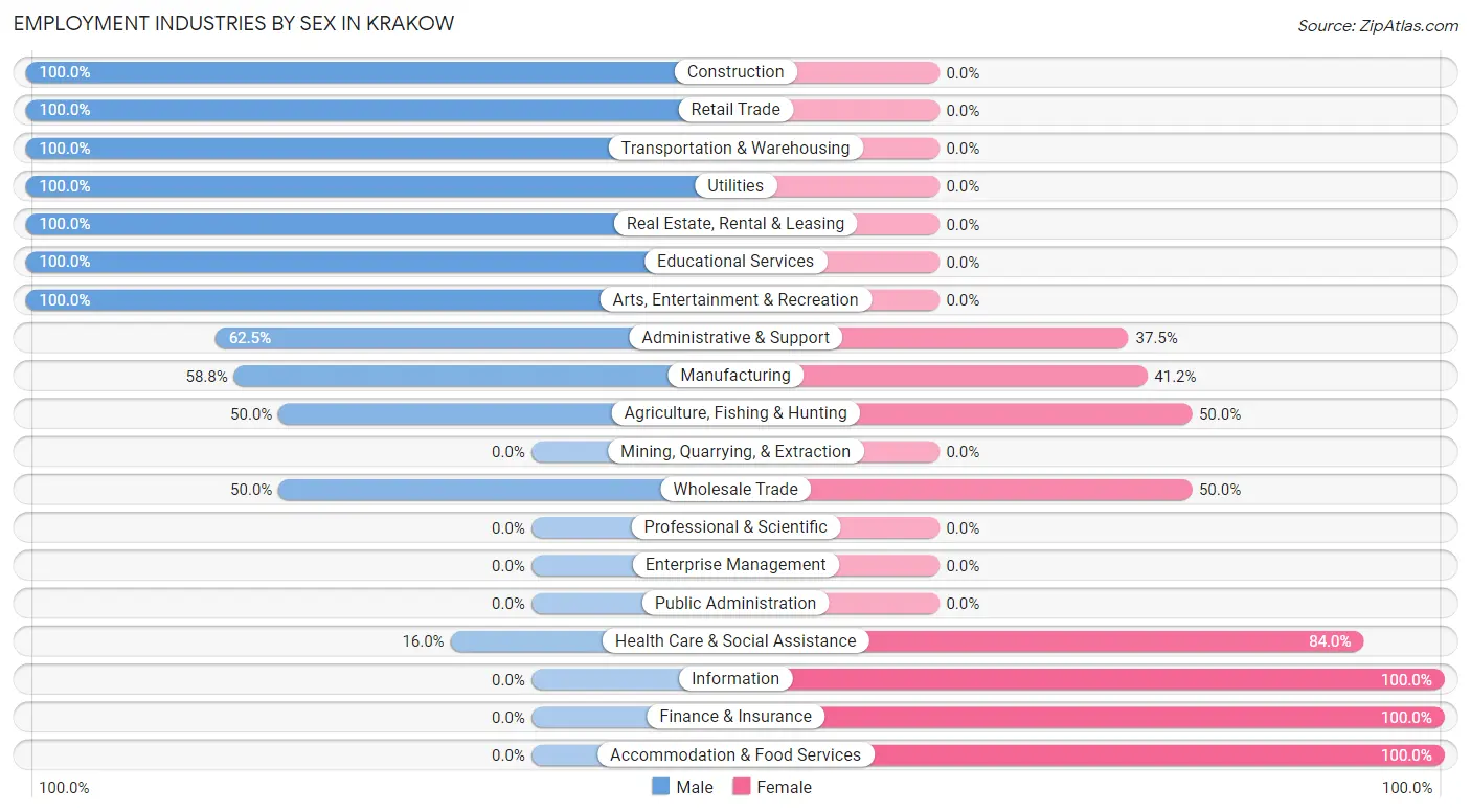 Employment Industries by Sex in Krakow