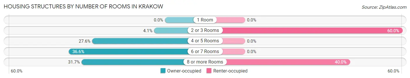 Housing Structures by Number of Rooms in Krakow