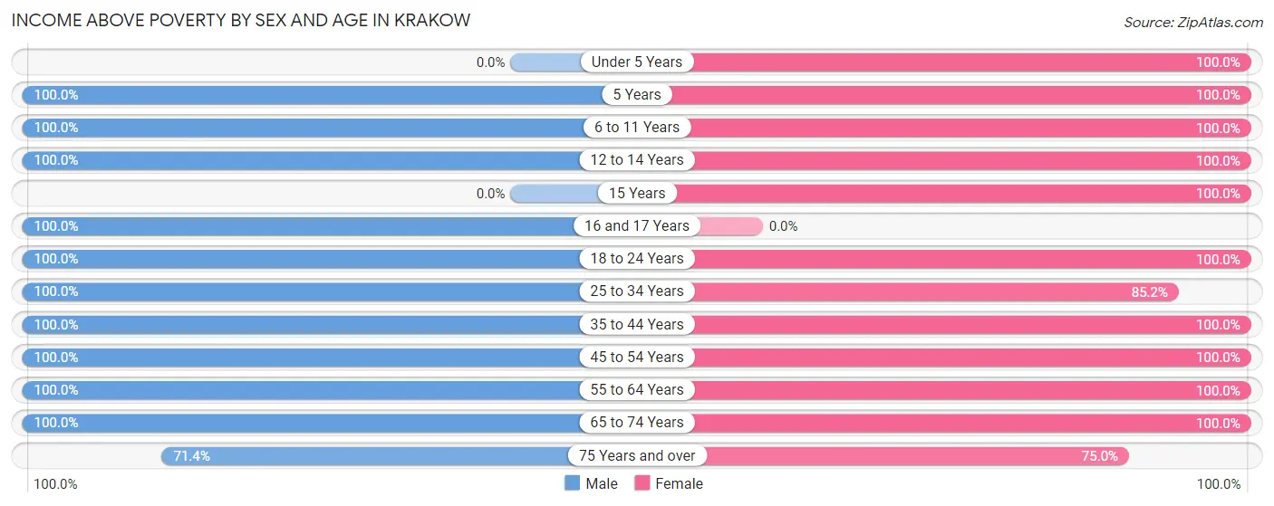 Income Above Poverty by Sex and Age in Krakow