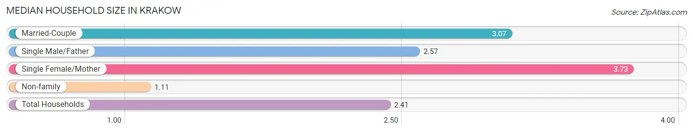 Median Household Size in Krakow