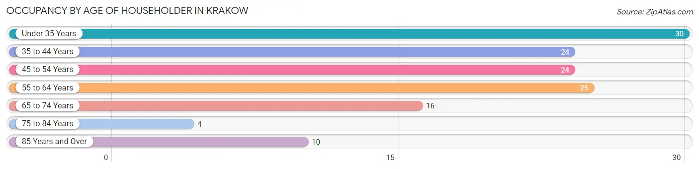 Occupancy by Age of Householder in Krakow