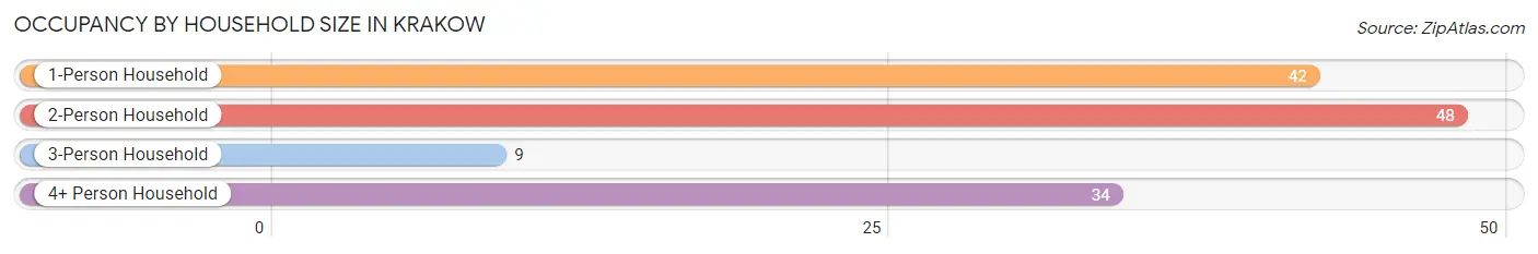 Occupancy by Household Size in Krakow