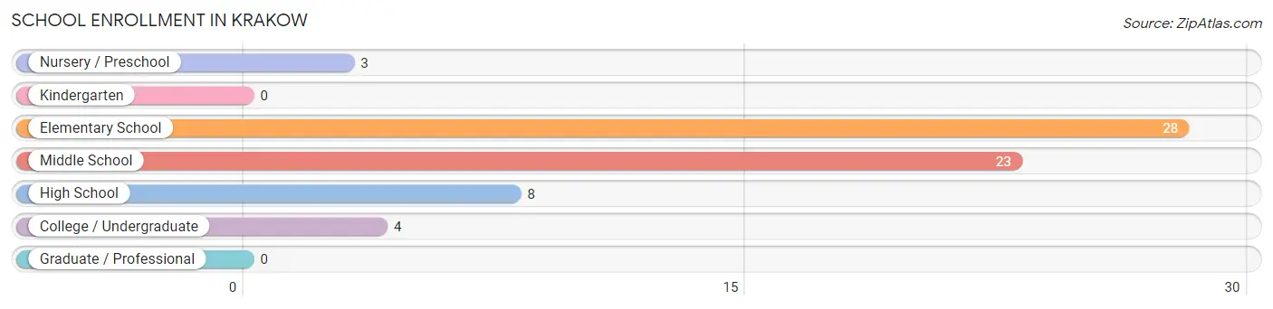 School Enrollment in Krakow