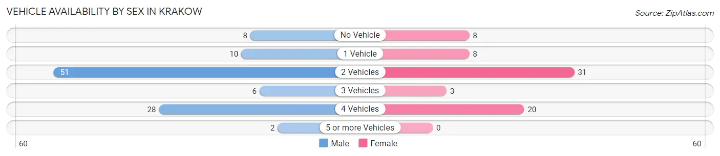 Vehicle Availability by Sex in Krakow