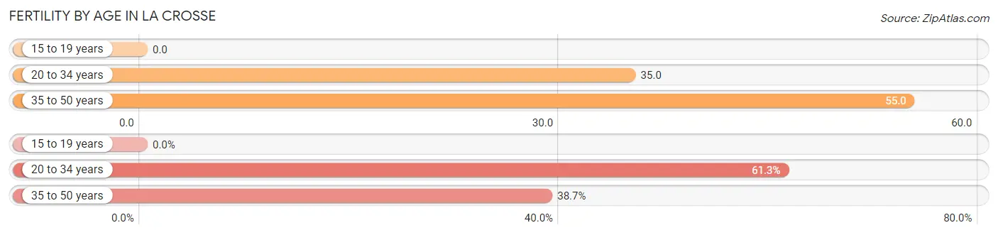 Female Fertility by Age in La Crosse