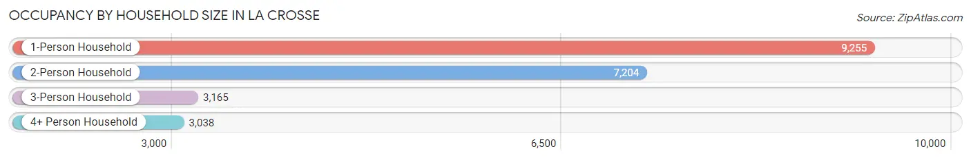 Occupancy by Household Size in La Crosse