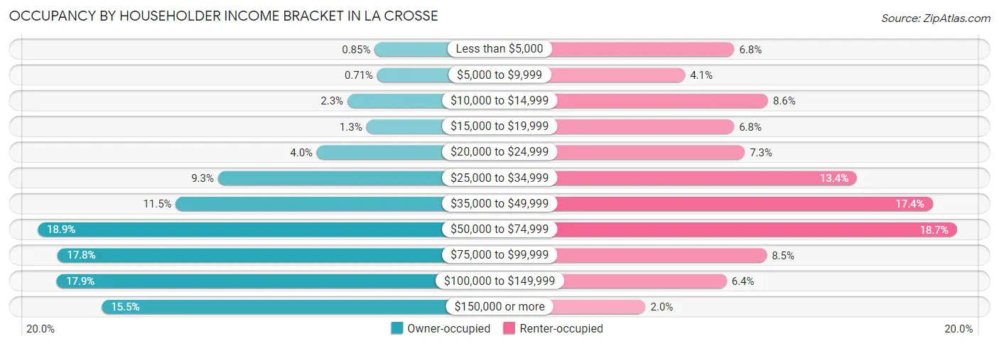 Occupancy by Householder Income Bracket in La Crosse