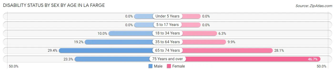 Disability Status by Sex by Age in La Farge