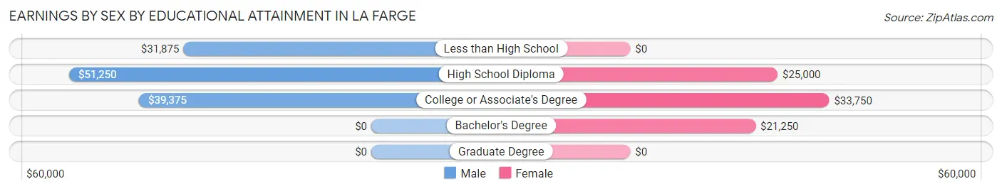 Earnings by Sex by Educational Attainment in La Farge
