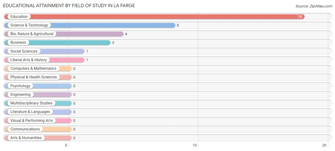 Educational Attainment by Field of Study in La Farge