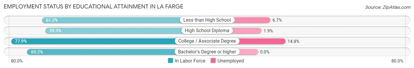 Employment Status by Educational Attainment in La Farge