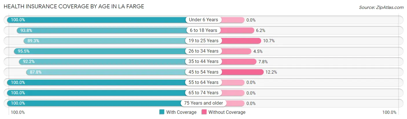 Health Insurance Coverage by Age in La Farge