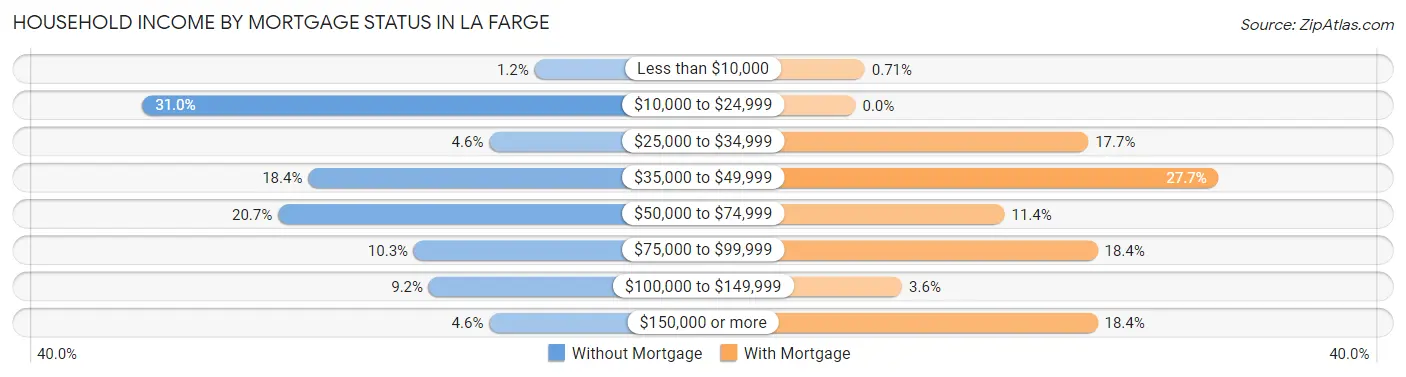 Household Income by Mortgage Status in La Farge