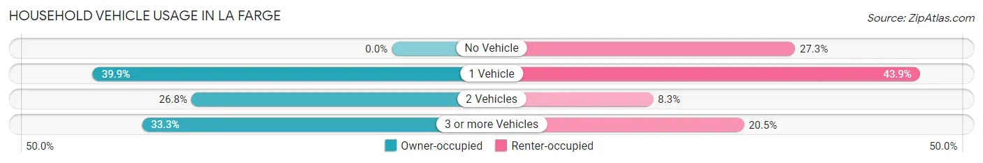 Household Vehicle Usage in La Farge