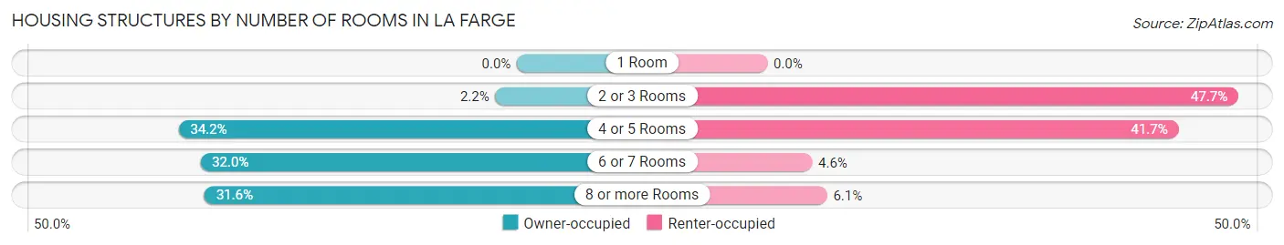 Housing Structures by Number of Rooms in La Farge