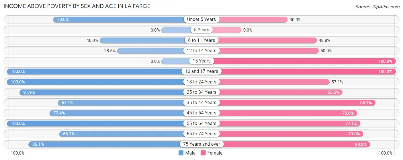 Income Above Poverty by Sex and Age in La Farge