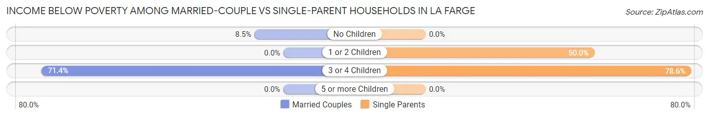Income Below Poverty Among Married-Couple vs Single-Parent Households in La Farge