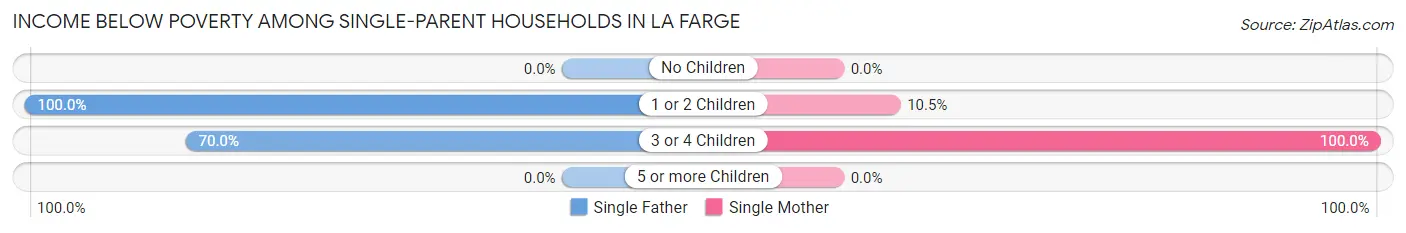 Income Below Poverty Among Single-Parent Households in La Farge
