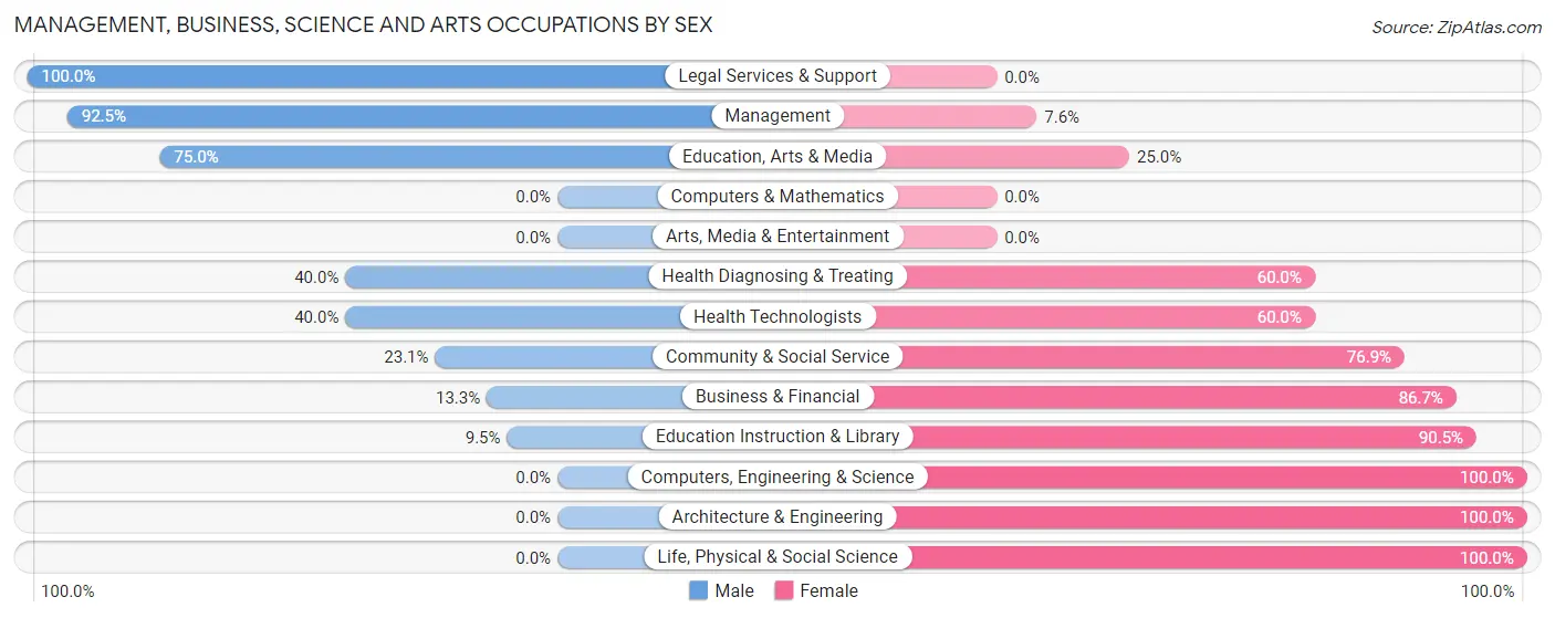 Management, Business, Science and Arts Occupations by Sex in La Farge