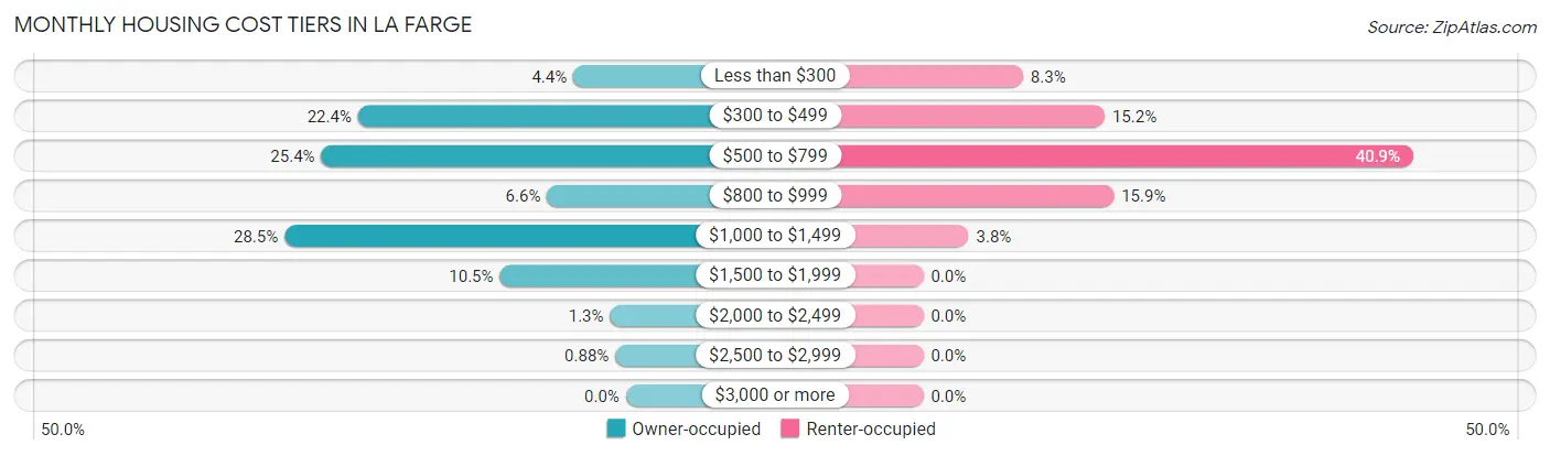 Monthly Housing Cost Tiers in La Farge
