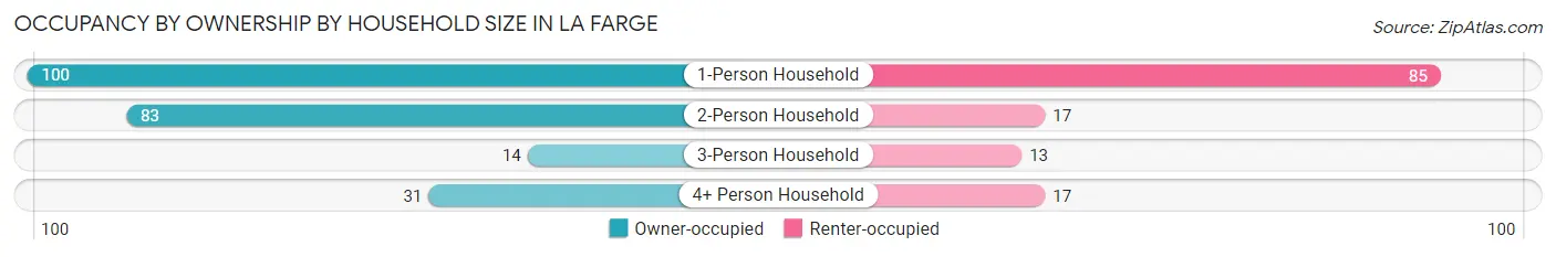 Occupancy by Ownership by Household Size in La Farge