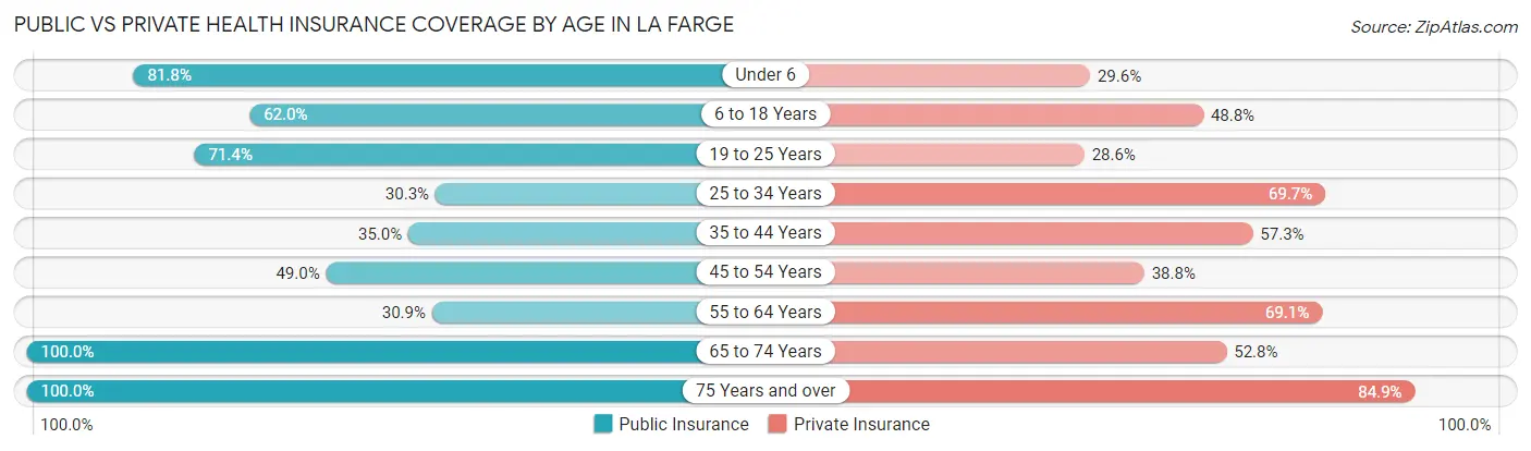 Public vs Private Health Insurance Coverage by Age in La Farge
