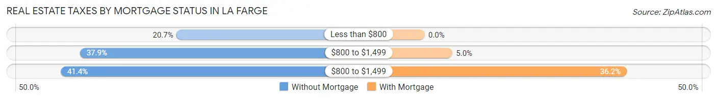 Real Estate Taxes by Mortgage Status in La Farge