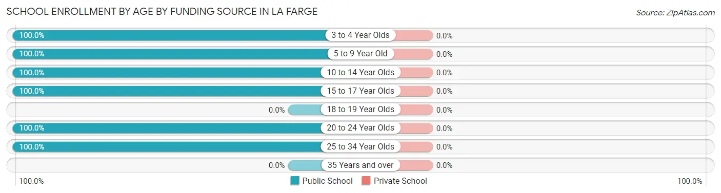 School Enrollment by Age by Funding Source in La Farge