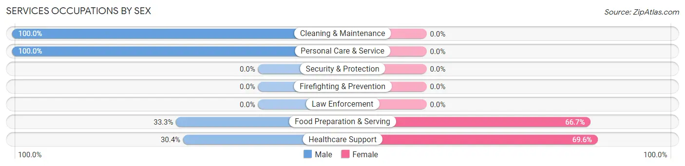 Services Occupations by Sex in La Farge