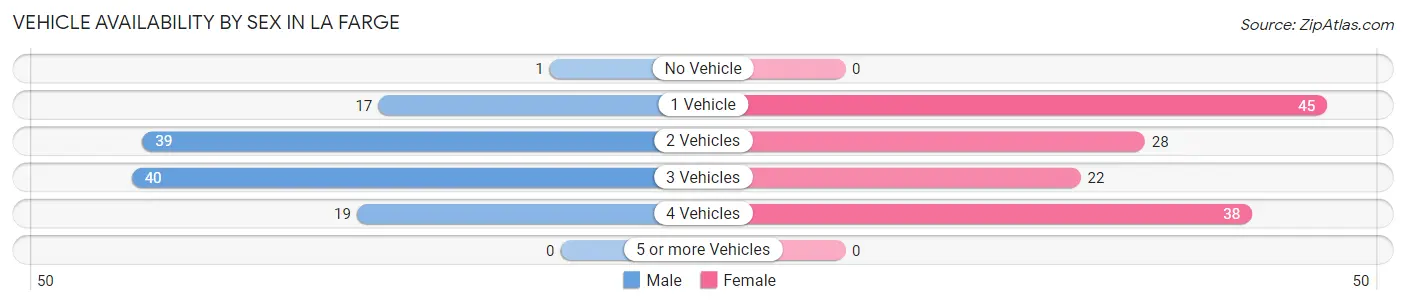 Vehicle Availability by Sex in La Farge