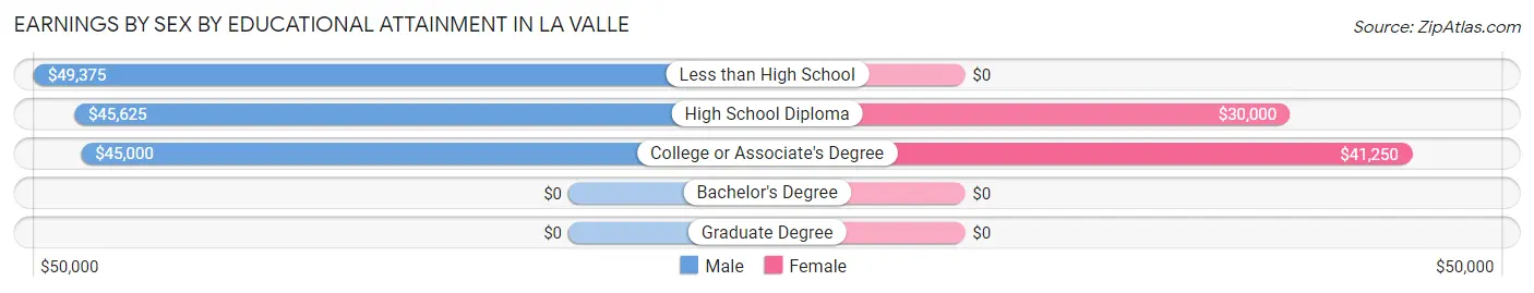 Earnings by Sex by Educational Attainment in La Valle