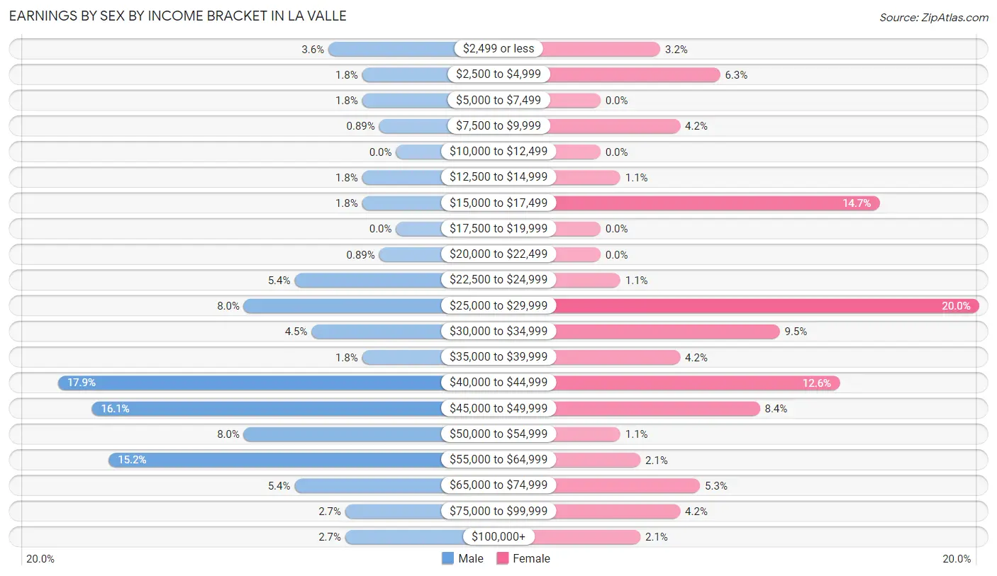 Earnings by Sex by Income Bracket in La Valle