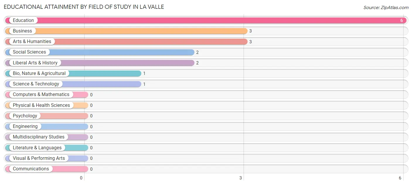 Educational Attainment by Field of Study in La Valle