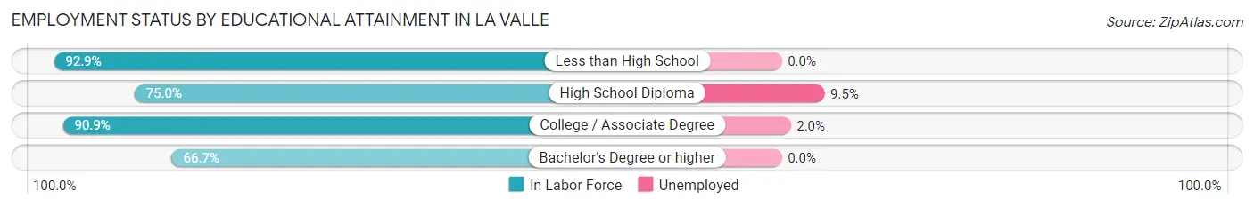 Employment Status by Educational Attainment in La Valle