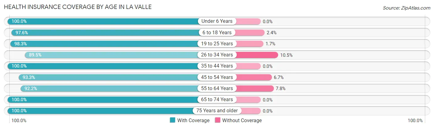 Health Insurance Coverage by Age in La Valle