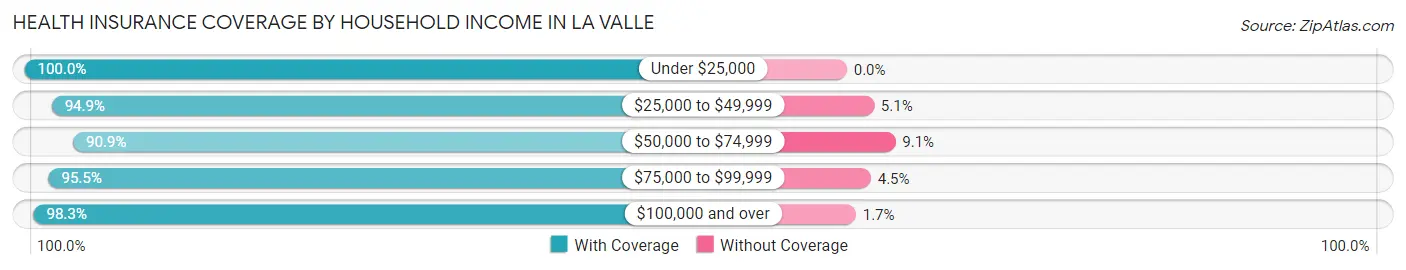 Health Insurance Coverage by Household Income in La Valle