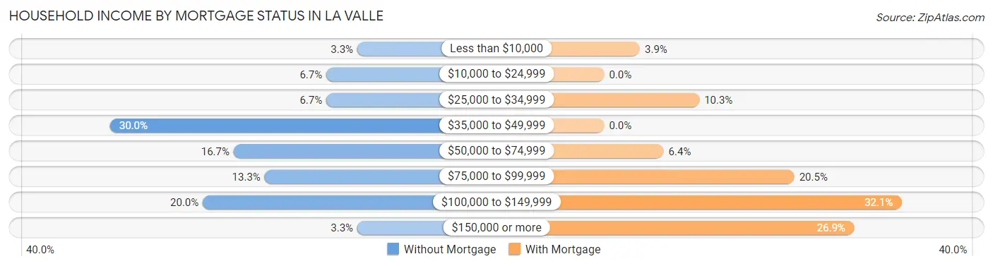 Household Income by Mortgage Status in La Valle