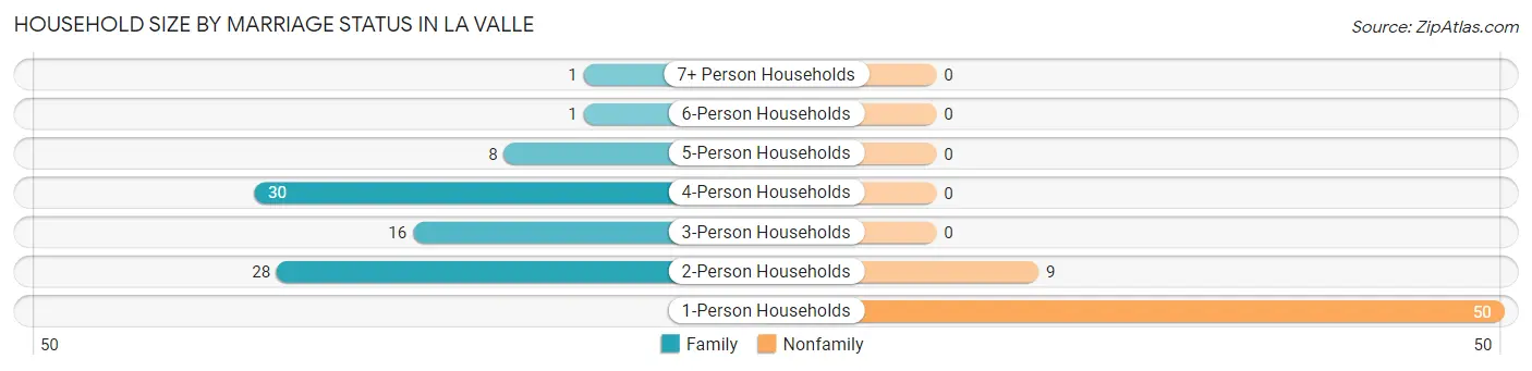 Household Size by Marriage Status in La Valle