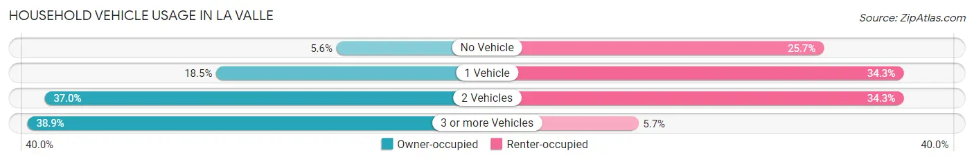 Household Vehicle Usage in La Valle