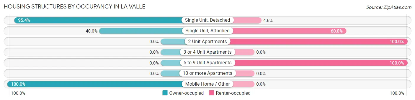 Housing Structures by Occupancy in La Valle