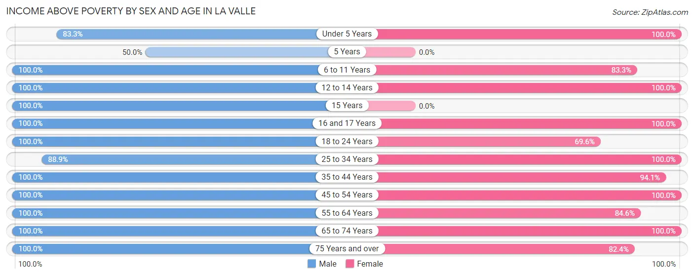 Income Above Poverty by Sex and Age in La Valle