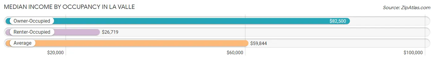 Median Income by Occupancy in La Valle