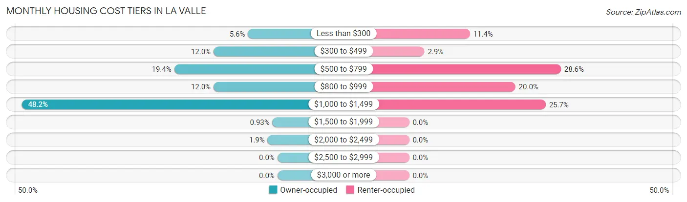 Monthly Housing Cost Tiers in La Valle
