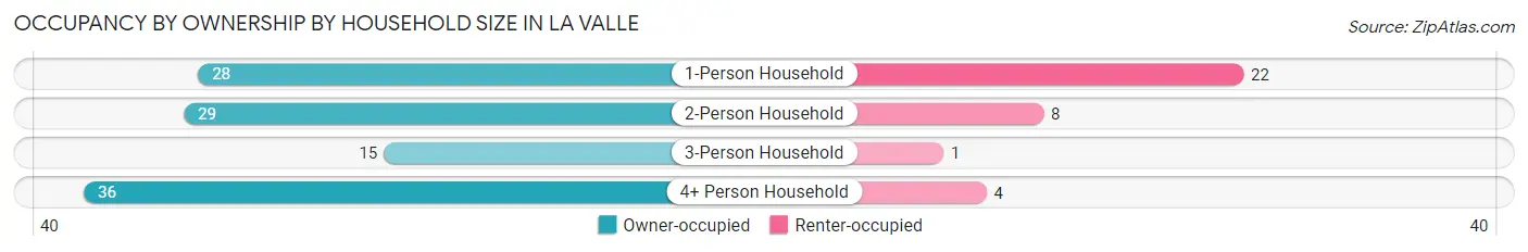Occupancy by Ownership by Household Size in La Valle