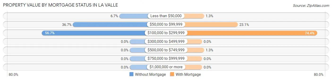 Property Value by Mortgage Status in La Valle
