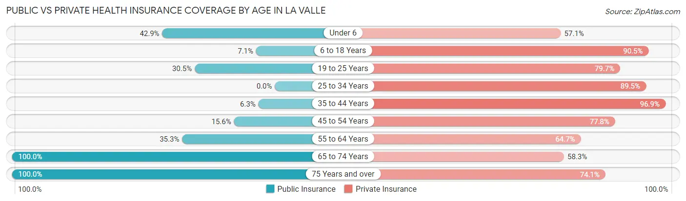 Public vs Private Health Insurance Coverage by Age in La Valle