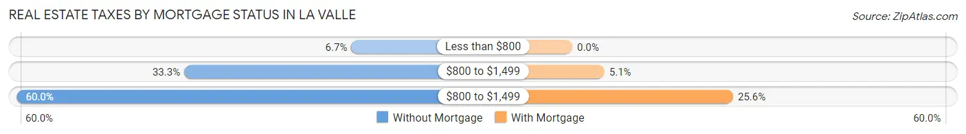 Real Estate Taxes by Mortgage Status in La Valle